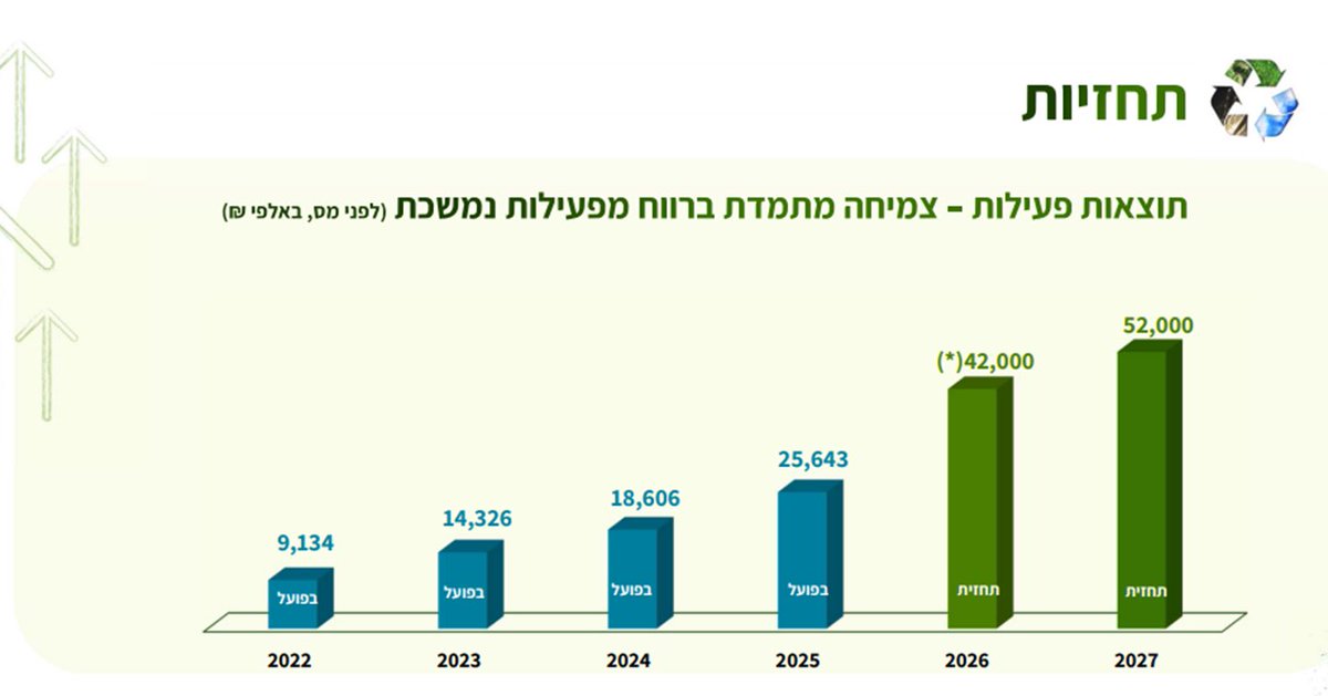 davidberkowit's tweet photo. רגא (מחזיק) עם דוחות יפים ועמידה בתחזיות.
הגולמי שופר ל 15.6% ברבעון האחרון, וזאת למרות ירידה בתחום פינוי אשפה (מהפרויקט באשדוד שטרם הסתיים) ועלייה במחיר הסולר.
התפעולי נשאר כמו ברבעון מקביל אשתקד.

הנקי גם בהתאם לתחזיות - קצב של 32 השנה ו 42 שנה הבאה 

תזמז מפעילות שוטפת שלילי - עקב גידול בהון החוזר שנובע מפער זמנים בתשלום מהרשויות המקומיות.

עכשיו תסתכלו על הגרף היפהפה הזה. צמיחה עקבית חזקה שנה אחרי שנה בפאקינג אשפה ונקיון רחובות הכי לואו-טק שיכול להיות. 
יש מעט מאוד חברות כאלה שמשלבות פעילות יציבה מברזל, צמיחה חזקה שנה אחרי שנה ותמחור נח מאוד. את החברות האלה אנחנו מחפשים. 

רגא נערכת כעת לשלב הבא בחייה - התמודדות על מכרזי ענק משולבי טיאוט ופינוי אשפה, כמו גם בחינת כניסה למעגלים נוספים בשרשרת הערך של תחום הטיפול בפסולת בדגש על תחנות מעבר/מיון. לשם כך מונה מנכ״ל חדש לחברה נדב כהן - אחראי שפע לשעבר בעיר נתניה. הוא מביא איתו את הידע והנסיון הדרושים כעת לחברה.
אני מעריך בזהירות שכבר בשנה הקרובה נתחיל לראות את פירות העשייה של ההנהלה המצוינת!
אני עם רגא מהיום הראשון שלהם בשוק ההון, כתבתי עליהם פה מספר פעמים בעבר ומתכנן להישאר איתם עוד שנים רבות.
