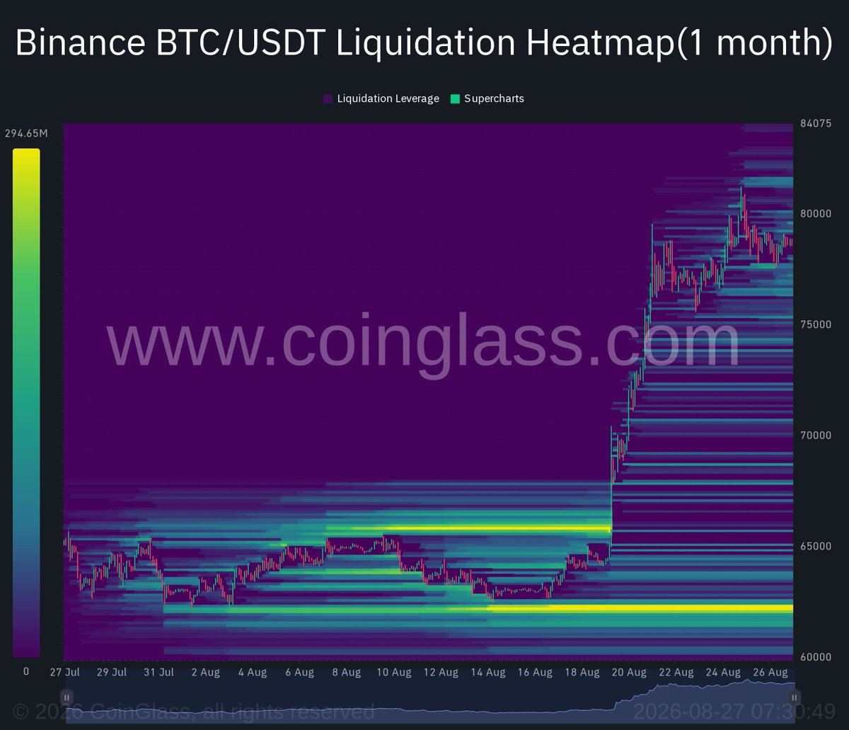 QuantSignalLabs's tweet photo. #BITCOIN #Binance #Liquidation #Heatmap 
🇬🇧 UK Stock Market Opening Soon! Keep an eye on the Binance BTC/USDT Liquidation Heatmap before market opens. It can provide insight into where market makers are positioning their trades. https://t.co/89AwYUDkIo