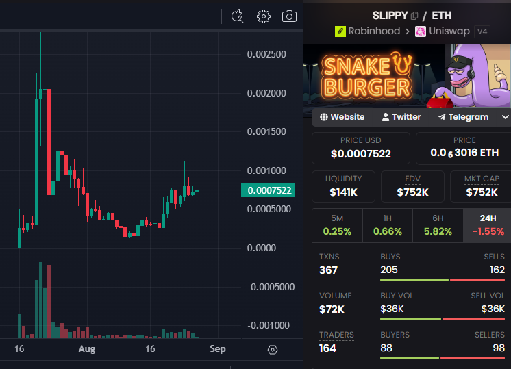 b0ber_eth's tweet photo. @NotSoEasyMoney it's a major mistake to not be positioned in any RH coins currently

i got a lot of different coins to spread risk but one i'm holding with conviction is $SLIPPY

next leg up coming https://t.co/vcR1ZMLwmT