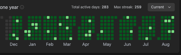 thatboycodes's tweet photo. Day 259 of daily DSA            
Day 186 of daily Project Building    
Day 4 of daily System Design https://t.co/3vzBuqWDdv