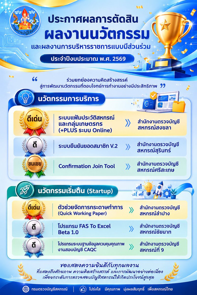 Pr_CAD's tweet photo. ขอแสดงความยินดีกับทุกหน่วยงานที่ได้รับรางวัล ประจำปีงบประมาณ พ.ศ. 2569 https://t.co/aZcHgIhJu0