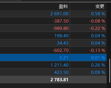 AlongBit64093's tweet photo. 自打我放弃做大波段的执念之后
开始赚钱了
苦尽甘来只能说
一天半 撸了2.7ku https://t.co/xwADGkiNgV