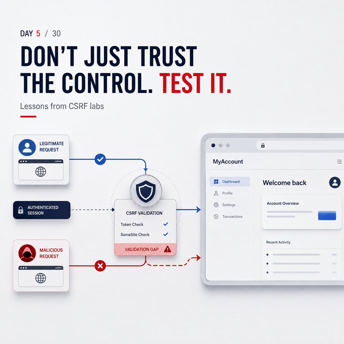 cybervoyrax's tweet photo. What happens if I strip the token out entirely? 
What if I swap it for a different value? 
What if the server just checks that a token exists, without actually validating what it says? 
What if the Referer check is making assumptions that don't hold up? https://t.co/ckNY91m0Yf