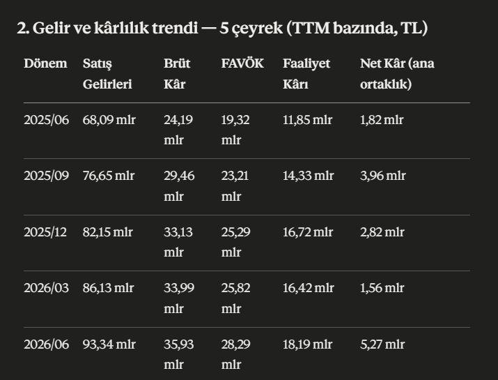 MustafaOguz93's tweet photo. #TAVHL

TAV Havalimanları Holding A.Ş.

1. Şirket ne yapıyor?

TAV, bir havayolu şirketi değil bir havalimanı işletmecisi. İş modeli imtiyaz (konsesyon) sözleşmelerine dayanıyor: devletlerden belirli bir süre için havalimanı işletme hakkı alıyor, karşılığında kira/pay ödüyor, o süre boyunca terminal işletmeciliği, yer hizmetleri, gümrüksüz satış (duty-free) ve yiyecek-içecek gelirlerini kendi bünyesinde topluyor.

Coğrafi ayak izi geniş: #İstanbul, #Ankara, #Antalya (yeni terminal — "BTA" olarak anılıyor), #Almatı (#Kazakistan), #Tiflis (Gürcistan), #Üsküp (Kuzey Makedonya) ve birkaç ülke daha. Bu, tek bir ülkenin turizm/siyasi riskine bağımlılığı azaltan bir yapı  ama aynı zamanda çoklu döviz kuru ve çoklu regülasyon riski de getiriyor.

Neden bu iş modeli önemli: İmtiyaz sözleşmeleri uzun vadeli ve öngörülebilir nakit akışı sağlar bir havalimanına rakip havalimanı açmak neredeyse imkânsız olduğu için giriş bariyeri çok yüksek. Ama aynı madalyonun öbür yüzü: konsesyon süresi dolduğunda yeniden müzakere riski var (Tiflis'te tam da bunu yaşıyorlar, aşağıda detay var).

2. Gelir ve kârlılık trendi 
5 çeyrek (TTM bazında, TL)
Aşağıya tablo olarak ekledim👇

İlk bakışta güzel bir tablo: ciro, brüt kâr, FAVÖK ve faaliyet kârı her çeyrekte (TTM bazında) yeni zirve yapıyor kesintisiz büyüme çizgisi. Ama net kâr sütununa bakınca iş değişiyor: dalgalı, hatta çeyreklik bazda zaman zaman zarar var (aşağıda göreceğiz). Bu fark, TAV'ı anlamanın anahtarı: operasyonel iş sağlam, ama finansman gideri ve kur etkisi kâr çizgisini sarsıyor.

Çeyreklik net kâr mevsimsellik gerçeği

Çeyreklik (TTM değil, o çeyreğe ait) net kâr rakamlarına bakınca net bir mevsimsellik çıkıyor:

2025/06 (2Ç): -13 milyon TL (zarar)
2025/09 (3Ç, yaz sezonu zirvesi): +6,31 milyar TL (güçlü kâr)
2025/12 (4Ç, kış): -1,08 milyar TL (zarar)
2026/03 (1Ç, kış): -2,89 milyar TL (zarar)
2026/06 (2Ç, toparlanma): +3,76 milyar TL (kâr)

Bu bir alarm değil  havacılık ve turizm işinin doğası. Yaz ayları (2-3. çeyrek) yolcu trafiğinin ve gümrüksüz satışın zirve yaptığı dönem; kış ayları yapısal olarak zayıf. Ama bunu bilmeden tek bir çeyreğe bakıp "TAV zarar ediyor" ya da "TAV muhteşem kâr ediyor" demek, resmi yanlış okumak olur.

3. Maliyet yapısı ve marj baskısı burada dikkat etmen gereken bir şey var
Şirketin kendi Euro bazlı yönetim raporlamasından (uluslararası operasyonları nedeniyle TAV iç raporlamasını EUR üzerinden yapıyor), 2026 ilk yarısını 2025 ilk yarısıyla kıyaslayınca:
Kalem 6A 2025 6A 2026 Değişimlerini aşağıya tablo olarak ekliyorum 👇

Burada dikkatini çekmek istediğim şey şu: ciro %5 büyürken, gider %6 büyümüş  yani gider ciroyu geçmiş. Şirketin kendi açıklaması bunun esas olarak personel giderleri ve yiyecek-içecek maliyet artışından kaynaklandığını söylüyor. Bu, "büyüyoruz ama daha az verimli büyüyoruz" demek. Tek bir yarıyıl için endişe verici değil ama takip edilmesi gereken bir çizgi.

4. Bilanço ve borçluluk altyapı şirketi için normal mi, fazla mı?

30 Haziran 2026 itibarıyla (TL):
Kalem Tutar Nakit ve Nakit Benzerleri 16,33 milyar   
Net Borç 90,37 milyar   
Toplam Finansal Borçlar 110,98 milyar   
Toplam Varlıklar 265,83 milyar   
Toplam Özkaynaklar 82,65 milyar   
Kısa Vadeli Yükümlülükler 54,07 milyar   
Uzun Vadeli Yükümlülükler 129,11 milyar
Net Borç / FAVÖK (TTM) = 90,37 / 28,29 ≈ 3,19x.

Bu rakamı yorumlarken şunu bilmen lazım: havalimanı/altyapı işletmecileri için 3-4x civarı kaldıraç sektör normlarına göre alışılmadık değil imtiyaz sözleşmeleri uzun vadeli, öngörülebilir nakit akışı sağladığı için bu tür şirketler daha yüksek borçla çalışabilir (Damodaran'ın altyapı/regüle varlık değerlemesinde vurguladığı nokta tam bu: düşük iş riski, yüksek finansal kaldıraç toleransı). Ama "normal" demek "risksiz" demek değil özellikle borcun döviz cinsinden olduğu ve TL'nin değer kaybettiği dönemlerde bu kaldıraç iki tarafı da keskin bir kılıca dönüşür.

EUR bazlı raporlamada net borç (ortaklara borç dahil) €1.779mn'dan €1.833mn'a çıkmış (+%3) kontrollü ama yükselen bir seyir.

5. Nakit akışı tezin en kritik satırı burada

Bu, bence tüm tablonun en önemli kalemi ve çoğu yüzeysel analizde atlanan yer:

Kalem 6A 2025 6A 2026 Değişim 
Faaliyetlerden Nakit Akışı €61,6mn €25,2mn -%59   Yatırım Harcamaları (capex) €74,2mn €84,7mn +%14   Serbest Nakit Akışı +€12,4mn -€48,4mn Negatife döndü
Aşağıya yine tablo halinde ekliyorum 👇

Serbest nakit akışı (FCF) negatif. Yani şirket, operasyonlarından elde ettiğinden daha fazlasını yatırıma harcıyor. Bunun iki nedeni var, ikisi de açıklanabilir ama önemli:
Faaliyetlerden nakit akışı düştü işletme sermayesi değişimleri (muhtemelen mevsimsel) etkili olmuş.
Capex arttı şirketin kendi açıklamasına göre esas olarak Tiflis imtiyaz süre uzatımıyla ilgili peşin ödemeler ve inşaat hazırlık harcamaları.

Bunu nasıl okumalısın: Negatif FCF tek başına kötü haber değil  bir şirket geleceğe yatırım yapıyorsa (yeni konsesyon, yeni terminal) bu geçici ve stratejik olabilir. Ama negatif FCF + yükselen borç birleşince, "bu yatırımların karşılığını ne zaman, ne kadar alacağız" sorusu tezin merkezine oturuyor. Bu, izlenmesi gereken bir çizgi bir sonraki çeyrekte FCF toparlanıyor mu, yoksa kalıcı bir örüntü mü oluyor, buna bakmak lazım.

6. Maaş hesapları TAV'ın insan gücü ölçeği
Sayıların arkasındaki insanlara bakalım, çünkü bu şirketin gerçek ölçeğini rakamlardan daha iyi anlatıyor:
Ortalama çalışan sayısı (H1 2026, TAV grup): 22.612 kişi geçen yılın aynı döneminde 21.473'tü, yani %5 artış.
Yolcu sayısı artışı aynı dönemde sadece %1 (47,6mn → 48,2mn).

Burada dikkat çeken şey: çalışan sayısı, yolcu sayısından 5 kat hızlı büyümüş. Bu tek başına bir alarm değil (Yeni Antalya operasyonlarının devreye girmesiyle açıklanabilir yeni terminal, yeni personel gerektirir) ama bir soru işareti bırakıyor: bu personel artışı yeni kapasiteye mi gidiyor, yoksa verimlilik mi kayboluyor? §3'teki marj daralmasıyla birlikte okununca, bu ikisinin aynı hikâyenin parçaları olduğunu görüyoruz.

Şimdi eğlenceli kısım ölçek hissi için:
TAV'ın TTM FAVÖK'ü 28,29 milyar TL. Günlüğe bölersen (28,29 mlr ÷ 365) günde yaklaşık 77,5 milyon TL FAVÖK üretiyor demek.

2026 net asgari ücret 28.075,50 TL. TAV'ın bir günlük FAVÖK'ü, yaklaşık 2.761 asgari ücretlinin bir aylık maaşına eşit.

Ya da çalışan başına bakalım: TTM FAVÖK'ü 22.612 çalışana bölersen, her bir TAV çalışanı yılda ortalama 1,25 milyon TL FAVÖK katkısı sağlıyor demek bu bir maaş değil, verimlilik/ölçek göstergesi, ama şirketin operasyonel gücünü hissettiriyor.

7. Büyümeyi kim sürüklüyor?

Şirketin kendi açıklamasına göre ciro ve FAVÖK büyümesinin arkasında üç ayak var:

Almatı (Kazakistan): Dış hat trafik artışı + tarife artışları.

Yeni Antalya (BTA): Yeni terminalin devreye girmesi — bu aynı zamanda yolcu başı gümrüksüz satışı €8,1'den €9,7'ye (%20 artış) taşıyan asıl neden.

Ankara: Yolcu artışı + yeni imtiyaz şartları (muhtemelen daha lehte bir pay/kira yapısı).

Buna karşılık dış hat (uluslararası) yolcu sayısı hafif düşmüş (-%1), iç hat ise güçlü büyümüş (+%5). Yani büyüme daha çok iç hat trafiğinden ve yeni kapasiteden geliyor, klasik "uluslararası turizm patlaması" hikâyesinden değil. Bu nüans önemli çünkü hikayenin neye dayandığını değiştiriyor.

8. Değerleme piyasa TAV'a nasıl bakıyor?

Çarpan                                  Değer     
Fiyat                                     285,25 TL   
Piyasa Değeri                    103,63 milyar TL   
F/K                                           19,27   
PD/DD                                     1,24   
FD/FAVÖK                               6,79   
ROIC                                       %9,49   
Fiili Dolaşım Oranı            %49,65

F/K 19,27 bu, THY'nin (F/K 3,7) çok üzerinde ama bu şaşırtıcı değil: THY düşük marjlı, sermaye yoğun bir havayolu; TAV ise imtiyaz bazlı, daha yüksek ve öngörülebilir marjlı bir altyapı işletmecisi. Farklı iş modelleri, farklı çarpan bantları hak eder ikisini doğrudan kıyaslamak yanıltıcı olur.

FD/FAVÖK 6,79 altyapı/havalimanı sektöründe global emsallerle kıyaslandığında (genelde 8-12x bandında işlem görürler) nispeten düşük sayılabilir, ama bu kıyası tam yapabilmek için global emsal verisine ihtiyaç var, onu bu analizde doğrulamadım.

Aracı kurum konsensüsü (Temmuz-Ağustos 2026, 8 kurum)

Kurum Hedef Fiyat Tavsiye     
AKM 507,00 Endeks Üstü   
ZRY 510,00 Al   
ACP 462,00 Al   
GDK 464,00 Endeks Üstü   
OYA 460,00 Endeks Üstü   
TAC 430,00 Al   
ANC 426,79 Al   
HSY 380,00 Al

Ortalama hedef fiyat ≈ 455 TL. Güncel fiyat 285,25 TL. Bu, ortalama %59,5 yukarı potansiyel demek. Ve dikkat çekici olan: 8 kurumun 8'i de pozitif (Al veya Endeks Üstü) hiç Tut/Sat yok. Bu, #BIST'te nadir görülen bir konsensüs birliği.

Bunu nasıl okumalısın: Bu kurumların görüşü, benim ya da senin görüşün değil. Yeknesak pozitif konsensüs bazen gerçek bir fırsatı yansıtır, bazen de "herkes aynı modele bakıyor" kör noktasını. İkisini ayırt etmenin yolu, kendi bağımsız analizini yapmaktan geçiyor  ki bu doküman tam olarak onun için.

9. Riskler olduğu gibi

Serbest nakit akışı negatife döndü (-€48,4mn) capex yükü nakit yaratımını aştı.

FAVÖK marjı daralıyor (%28,7→%28,2) personel ve F&B maliyetleri ciroyu geçti.

Net Borç/FAVÖK ~3,2x  sektör için normal ama döviz riskiyle birleşince kırılganlık yaratabilir.

Dış hat yolcu sayısı düşüyor (-%1)  uluslararası trafik zayıflığı, iç hat büyümesiyle örtülüyor ama altta yatan bir sinyal olabilir.

Çalışan sayısı artışı, yolcu artışından çok daha hızlı (+%5 vs +%1) maliyet disiplini sorusu açık.

Kâr yüksek mevsimsellik taşıyor çeyreklik bazda zarar dönemleri var, bu nakit akışı planlamasını zorlaştırır.

Tiflis konsesyon yeniden müzakeresi devam ediyor sonucu henüz netleşmemiş bir belirsizlik.

10. Fırsatlar olduğu gibi

Ciro, brüt kâr ve FAVÖK her çeyrekte (TTM bazında) yeni zirve yapıyor kesintisiz operasyonel büyüme.

Net kâr zarardan kâra döndü büyük ölçüde kur zararlarının azalmasıyla (TL'nin görece daha az değer kaybetmesi sayesinde).

Yolcu başı gümrüksüz satış %20 arttı Yeni Antalya'nın marj-pozitif etkisi güçlü.

Aracı kurum konsensüsü nadiren bu kadar birleşik ve pozitif.

İmtiyaz bazlı iş modeli yüksek giriş bariyeri, öngörülebilir uzun vadeli nakit akışı.

Coğrafi çeşitlendirme (TR + Kazakistan + Gürcistan + K. Makedonya) tek pazar riskini dağıtıyor.

ROIC %9,49 sermaye getirisi makul bir seviyede.

11. Kendi sistemim ne diyor?

Net Borç/FAVÖK: ~3,2x "dikkat" bandında, "kırmızı çizgi" değil ama izlenmeli.

ROIC: %9,49  pozitif, sermaye maliyetinin üzerinde olması muhtemel (WACC karşılaştırması bu analizde yapılmadı, ayrı bir çalışma gerektirir).

Nakit akışı testi: Bu çeyrek FCF negatif kendi disiplinimiz gereği bu tek başına bir "geç" sebebi değil ama bir sonraki çeyrekte tekrarlanırsa ciddiye alınmalı.

12. Sonuç  "yapmalı mıyız?" sorusuna dürüst cevap
Bu tez sana "al" ya da "alma" demiyor  ben bunu diyemem, demem de doğru olmaz. Ama elindeki tabloyu netleştireyim:

Sayılar ne diyor: 
Operasyonel olarak büyüyen, imtiyaz bazlı, coğrafi olarak çeşitlenmiş, kurumların neredeyse hiç görüş ayrılığı yaşamadığı bir şirket. Ama aynı anda: marjı daralan, nakit akışı bu çeyrek negatife dönen, kaldıracı yükselen bir şirket.

Asıl soru "yatırım yapmalı mıyım" değil, "hangi büyüklükte, hangi kural setiyle, hangi izleme disipliniyle" olmalı. Sabit hedef fiyat yerine, kendi çerçevenle sorman gereken sorular şunlar:

Net Borç/FAVÖK bir sonraki çeyrekte 3,2x'in üzerine mi çıkıyor, altına mı iniyor?

FCF toparlanıyor mu, yoksa kalıcı bir örüntü mü oluyor?

FAVÖK marjı %28,2'nin altına mı düşüyor?

Bu üç çizgiyi takip edersen, tez kendini bir sonraki çeyrekte yeniden yazar ya doğrular ya çürütür. Asıl güvenilir olan da bu: statik bir "al" çağrısı değil, güncellenen bir izleme disiplini.

Bu doküman veri derlemesi ve metodoloji anlatımıdır, kişiye özel yatırım tavsiyesi değildir.