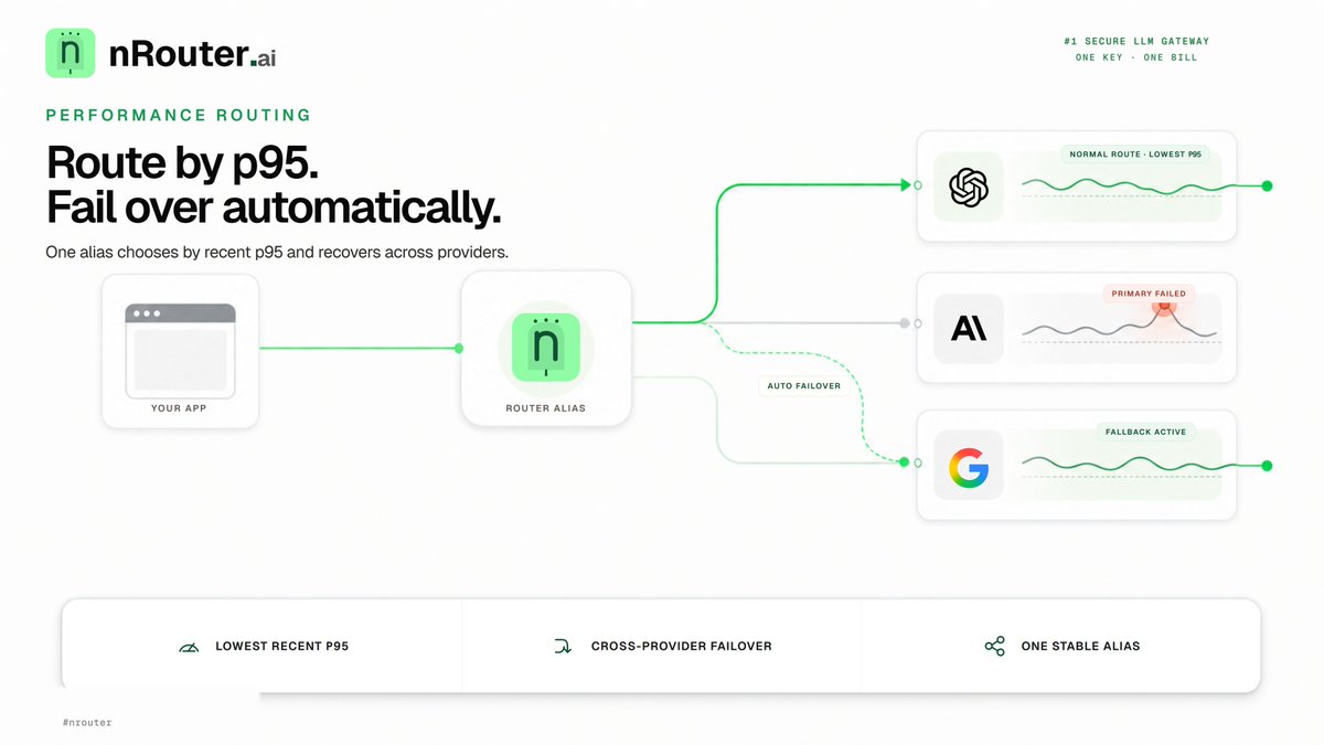 nRouterAI's tweet photo. One stable alias.

https://t.co/zoYKGQEQRW routes by recent p95 latency and automatically fails over across providers when the primary fails.

Lowest recent p95. Cross-provider recovery.

Explore 👉 https://t.co/D9nbHOewZo

#LLMOps #AIInfrastructure https://t.co/mbCdfQFoC4