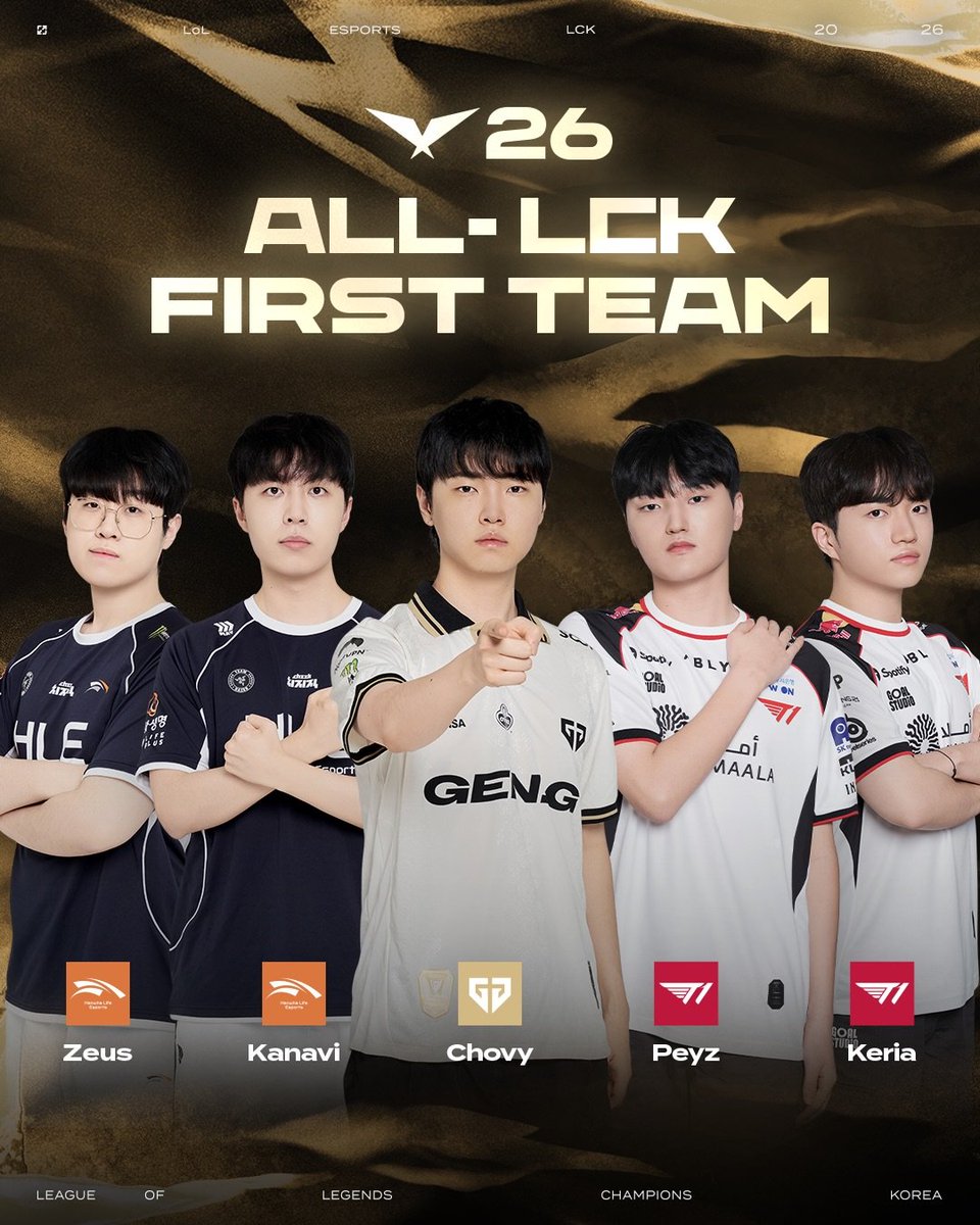 GorpaxGG's tweet photo. Otra vez Chovy MVP tanto de toda la temporada regular como de máximos MVP conseguidos. Ya era el jugador con más MVP y ha sacado otro. En la LCK es el mejor con mucha diferencia https://t.co/cJaIb95kLH