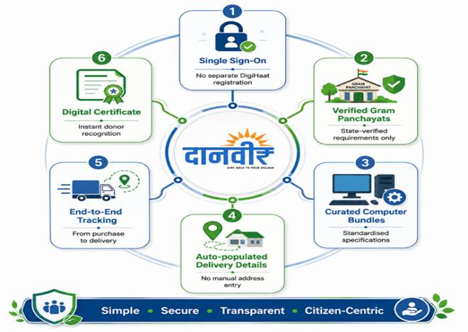 PIB_India's tweet photo. ▶️DAANVEER: @mopr_goi calls for Public Participation to strengthen digital infrastructure in Gram Panchayats

▶️Simple, secure and transparent digital process enables computer donations directly to any eligible Gram Panchayat through Meri Panchayat App

For more details, visit: https://t.co/pudSmRvArc

Get all the details here: https://t.co/mgoH7kZc9G
