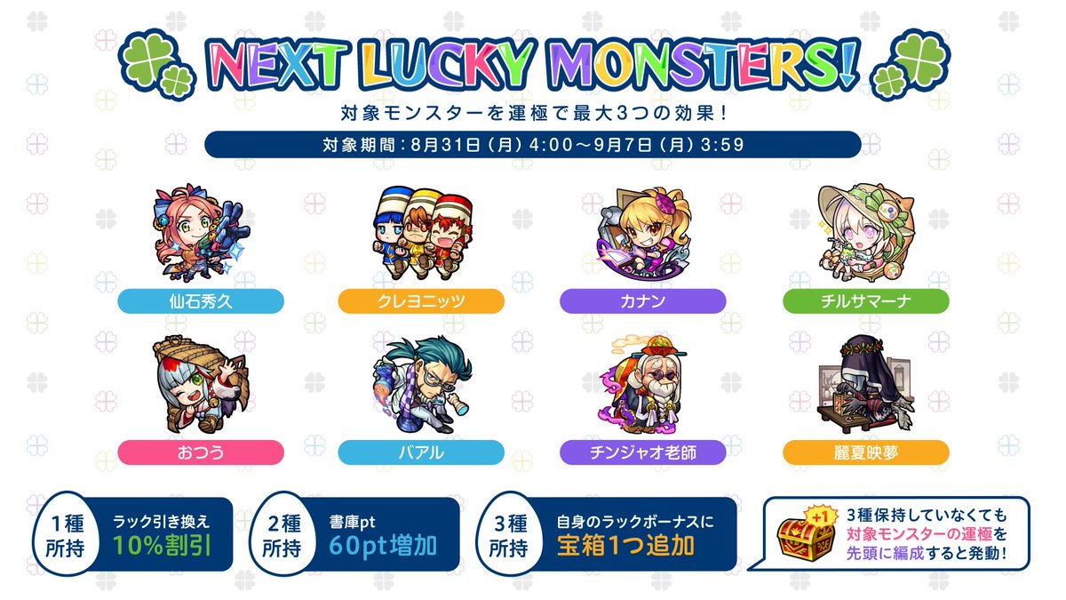 monst_mixi's tweet photo. 【🍀次回のラッキーモンスター🍀】
対象モンスターを運極にしている種類数に応じて、最大3つの効果が受けられます✨

また、対象モンスターの運極を先頭にすると、🍀ラックボーナス宝箱が1⃣つ追加！
※3種所持の効果とは重複しません。

🔻詳細
https://t.co/jUvyF03lx9
#モンスト https://t.co/2ldxG4zFvd