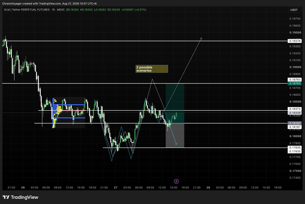 chrano_ganbaru's tweet photo. stellar:native 

LONG position ongoing, 
but I took a small entry for a quick scalp too. 📈⚡

Should I follow my setup OR no? 

I provided 2 possible scenarios of where the market could be heading:

Let’s see... 👇 https://t.co/5L0WdQvtDW