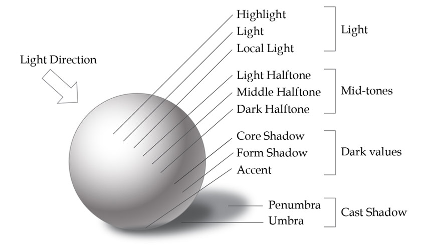 JimmyPlushie's tweet photo. 3. Study the elements of light and shadow and how light works in real life! Once you recognize them and spot them, you can't stop seeing it. The color of the lights and shadows are taken from the surroundings. But from experience, you only need to think if it's "warm or cool" https://t.co/wgwhf0yigq