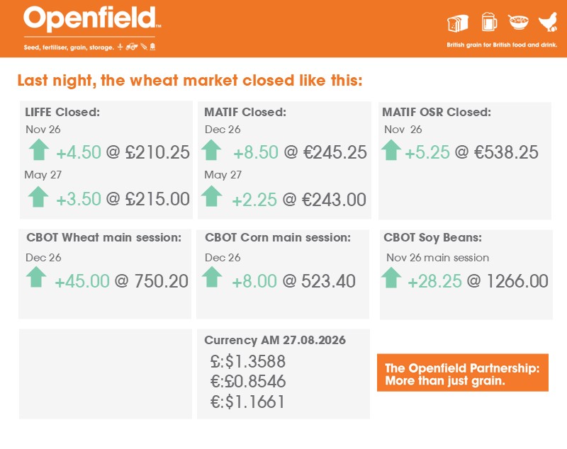 OpenfieldTM's tweet photo. Hello everyone,

Catchup on last night's market close:🌍🌽📈#Openfield #OSR #Wheat #Markets #CBOT #LIFFE #MATIF https://t.co/pyNc4zzGk9