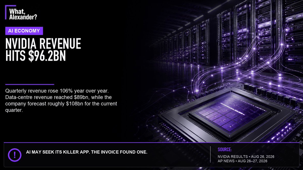 xMortecai's tweet photo. Nvidia reported $96.2bn in quarterly revenue—up 106% year over year—while data-centre sales reached $89bn. AI may still be searching for its killer app. The invoice has already found one. https://t.co/mf0cYwf8gR