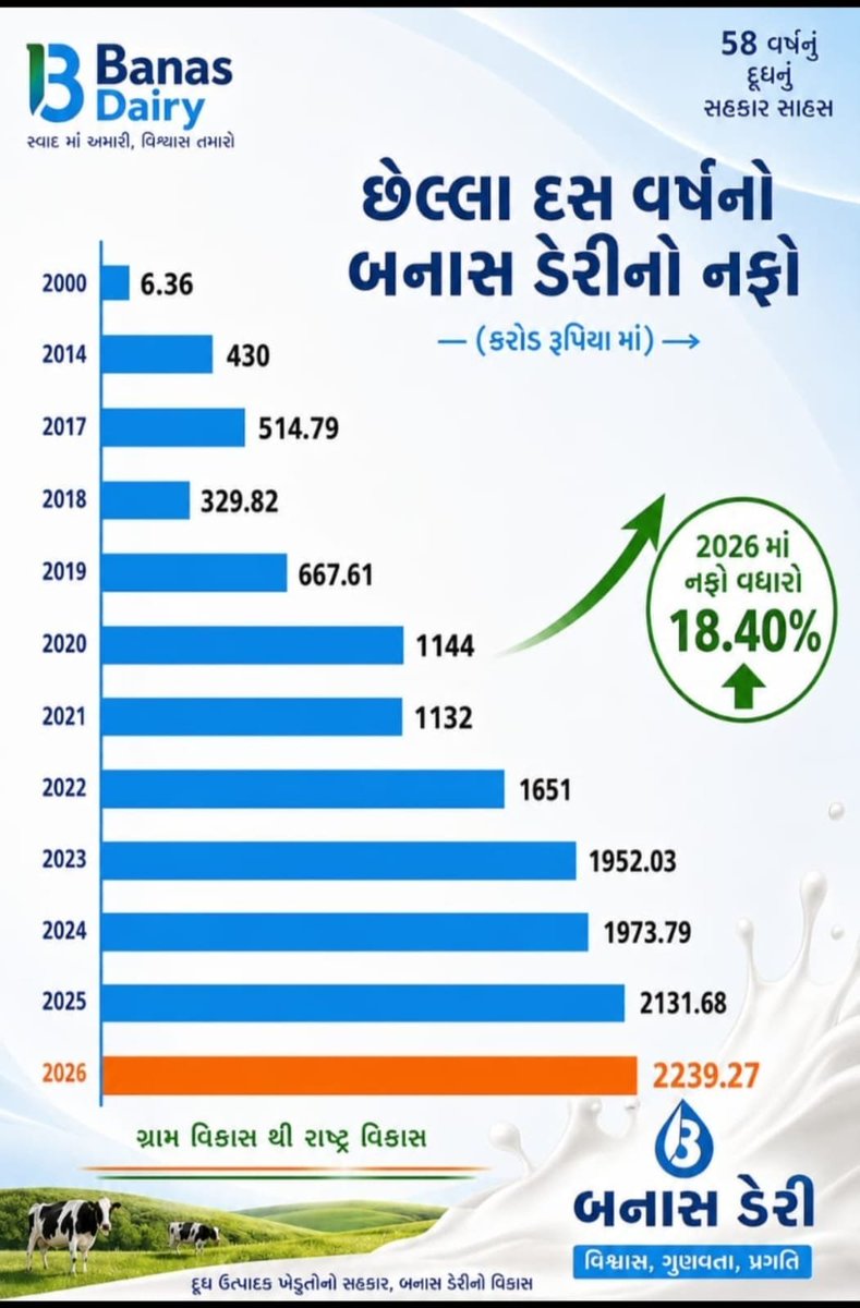 SunilCh84766040's tweet photo. લાખો પશુપાલકો માટે આશાનું કિરણ અને ભવિષ્યનું નિર્માણ એટલે બનાસ ડેરી અને ચેરમેન શ્રી શંકરભાઈ ચૌધરી સાહેબ.. 
@ChaudhryShankar @banasdairy1969 https://t.co/vCpTXNmqHQ