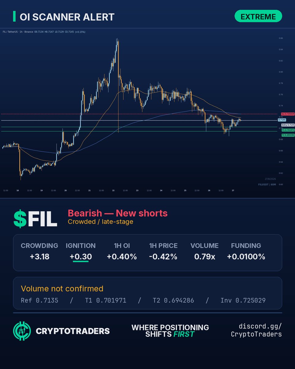 CT_MarketPulse's tweet photo. $FIL positioning is crowded and late-stage: elevated OI but not accelerating, exhaustion risk. Price down 0.42% in the hour, OI up 0.40%. Volume at 0.79x average, thin participation. Funding 0.01%, not extreme. Levels: entry 0.7135, T1 0.7020, T2 0.6943, invalidation 0.7250, RR 1.0 and 1.7. Watch for a downside continuation if price breaks below entry.