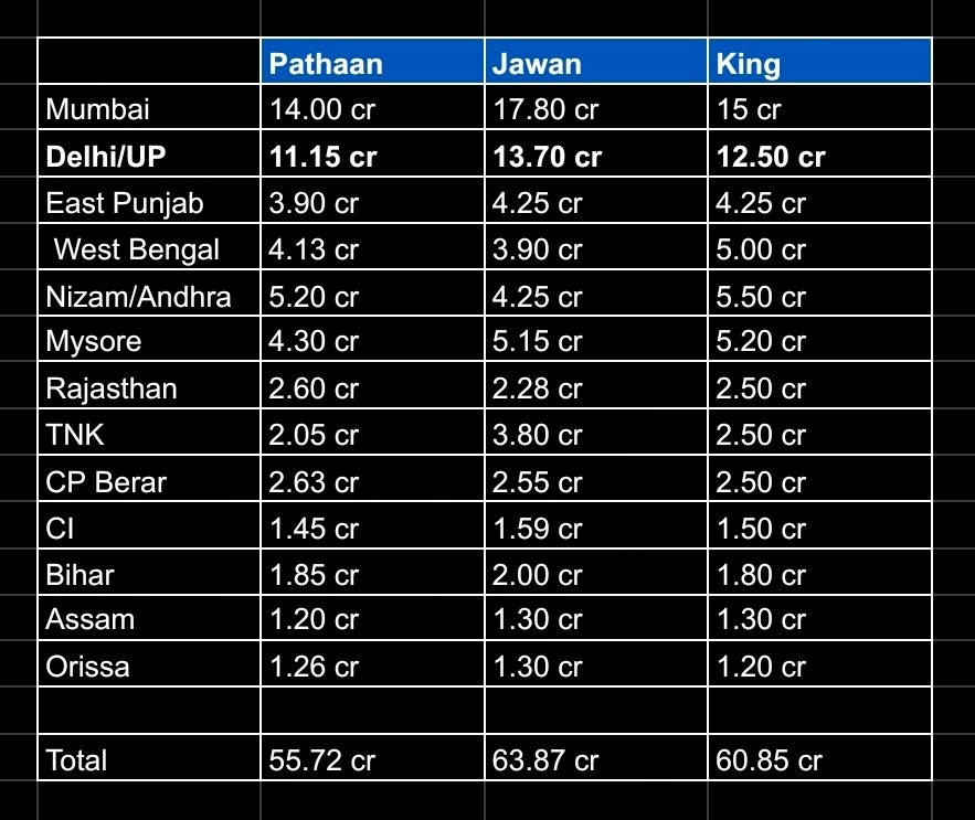 Levkh12's tweet photo. @StormPost_ 60 cr as of now ? https://t.co/9HCQULdSMj