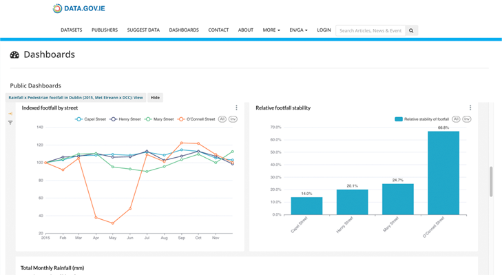 derilinx's tweet photo. 🌧️ Rain barely affects footfall in Dublin city centre. The real driver of one street's dip? Clery's closing &amp; nearby Luas works, not the weather.
👉 https://t.co/mL2xe1zc9T

#OpenData #DataVisualisation #Ireland #PublicSector #DataInsights https://t.co/BfSISsnzJx