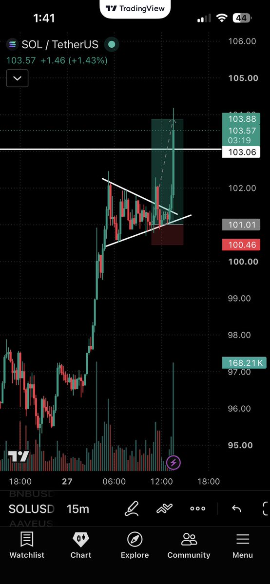 theunknown041's tweet photo. Take Profit order hit here in my solana:So11111111111111111111111111111111111111112 trade.
Very beautiful set up with nice risk and reword ratio.
Entered the trade with little extra margin.
Now the plan is to wait patiently for another set up😊
#CryptoTrader https://t.co/yDfUeWQsze