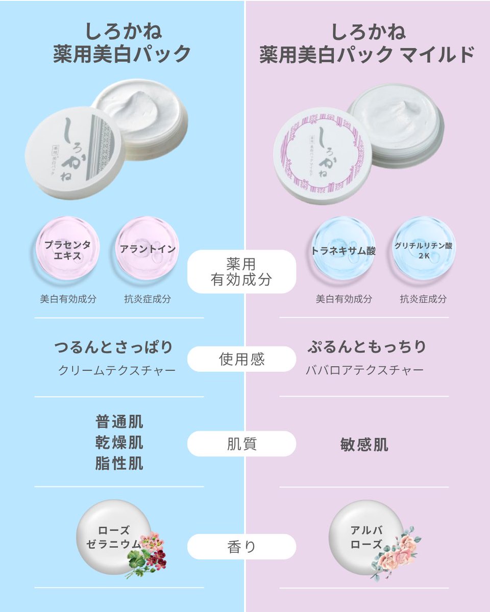 shirokane_cosme's tweet photo. ＼ 保存推奨 ☑️／

紫外線ダメージでお肌がなんだか調子が悪いかも…そんな時に頼りたい2種類の「しろかね薬用美白パック」🩵🩷よく、何が違うの？と質問をいただくのでまとめてみました💡

商品選びの参考にしてみてください💬
ご質問もお待ちしてます✨ https://t.co/9kbQmS79Vn