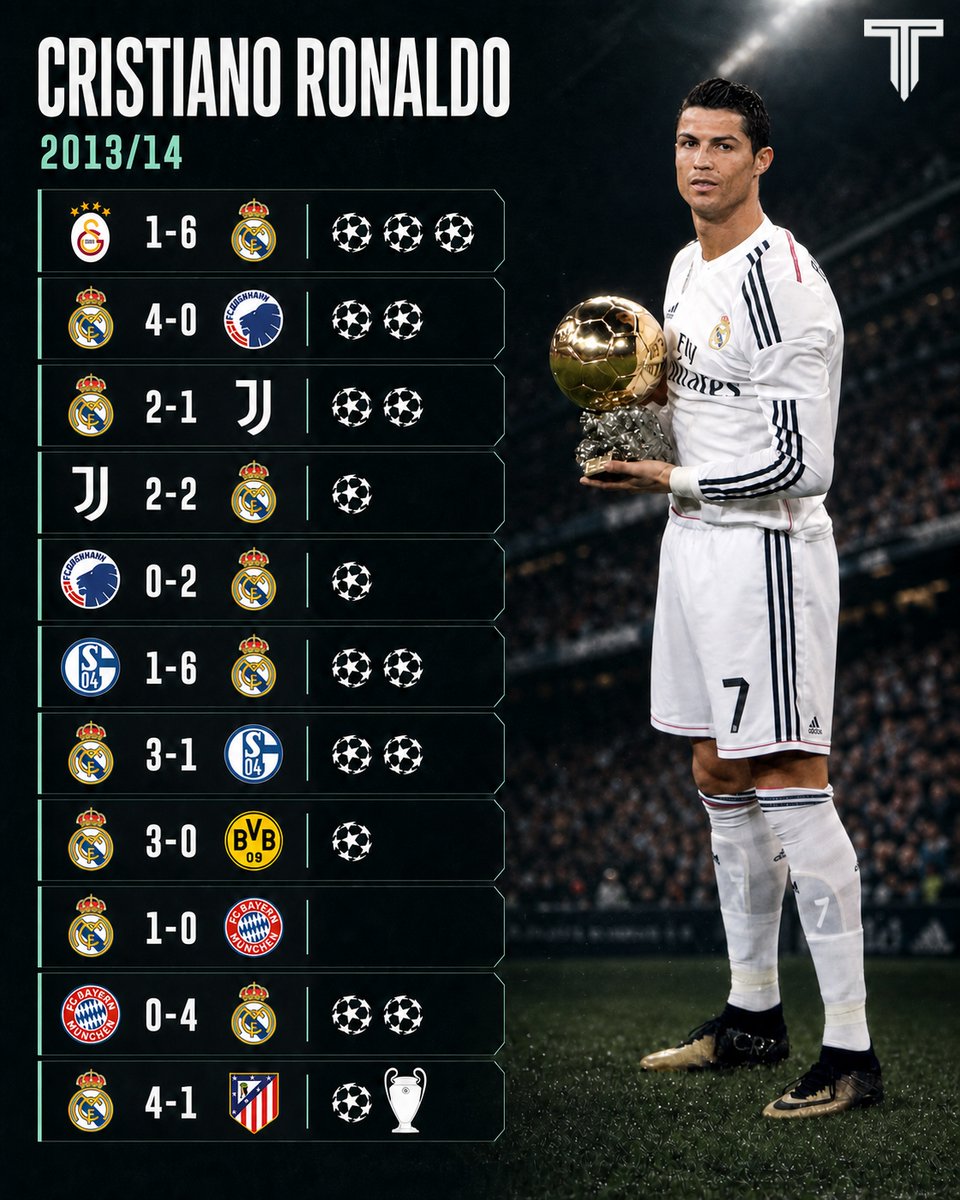 TouchlineX's tweet photo. 🚨 𝗧𝗛𝗥𝗢𝗪𝗕𝗔𝗖𝗞: Cristiano Ronaldo's 2013/14 Champions League season will be talked about for decades! 🇵🇹💫 https://t.co/DYIg8JNTXh