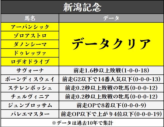 mineta_ai's tweet photo. ＼ 新潟記念のデータクリア馬／

過去10年データからデータクリア馬は5頭

〈ブクマ,いいね♡,フォロー〉励みになります https://t.co/Ke00aJP85O