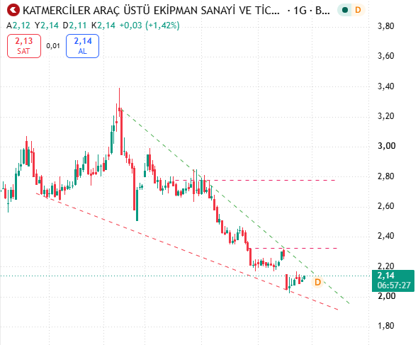 IvmeBorsa's tweet photo. #KATMR👀

Grafik uzun süredir düşen trend altında sıkışıyor

📍2,20–2,25 ilk kritik bölge
📍Üzeri → 2,32/ 2,40
📍Ana direnç → 2,75–2,80
Aşağıda ise 2,00–2,05 bölgesi önemli destek
2,25 üzeri hacimli kırılım gelirse grafiğin görüntüsü ciddi şekilde değişebilir.👀

#KATMR #BIST https://t.co/ba8XFK8hub