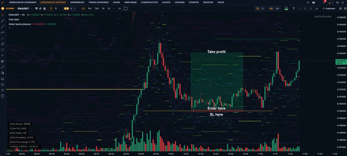 WintradingLive's tweet photo. $ENA - bounce of a liquidity wall ($666k on binance spot) https://t.co/c4s1XJwCU4