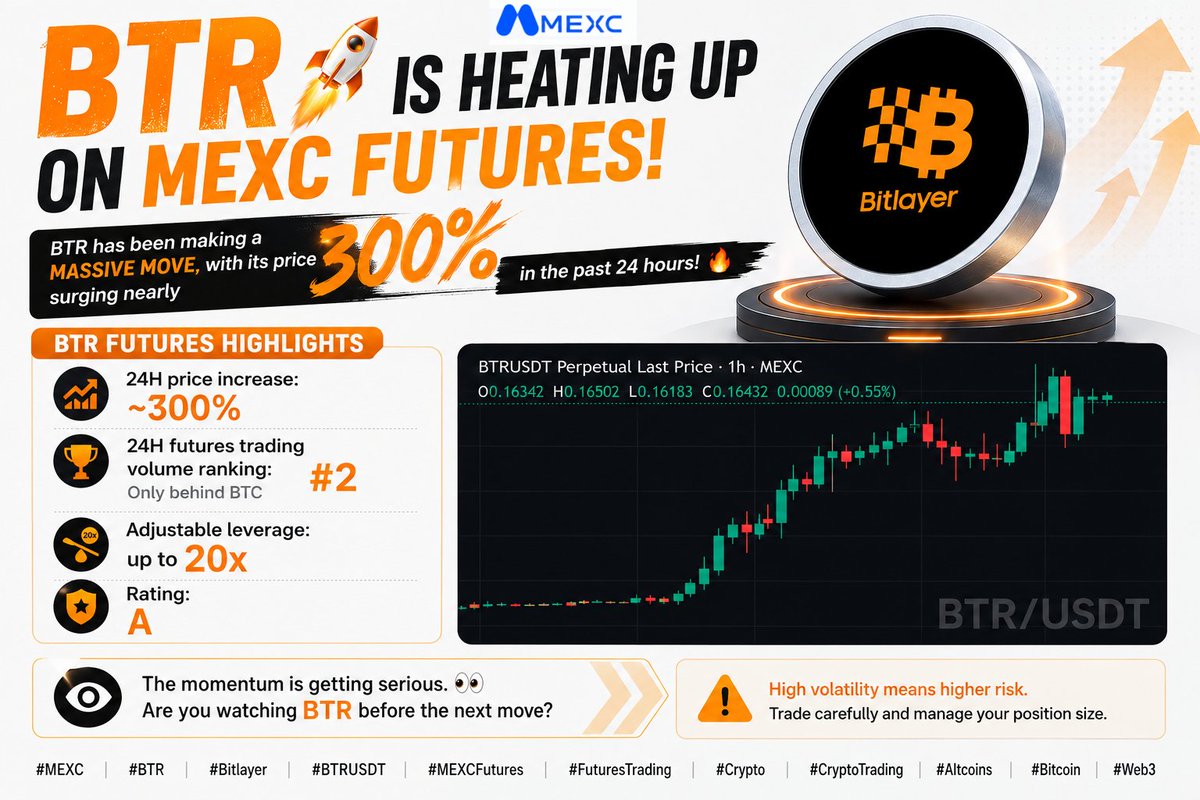 MEXC_CST's tweet photo. 🚀 BTR Is Heating Up on MEXC Futures!

@BitlayerLabs 
BTR has been making a massive move, with its price surging nearly 300% in the past 24 hours! 🔥

📈 BTR Futures Highlights
• 24H price increase: \~300%
• 24H futures trading volume ranking: #2
• Only behind BTC
• Adjustable leverage: up to 20x
• Rating: ⭐ A

The momentum is getting serious. 👀
Are you watching BTR before the next move?

⚠️ High volatility means higher risk. Trade carefully and manage your position size.

#MEXC #BTR #Bitlayer #BTRUSDT #MEXCFutures #FuturesTrading #Crypto #CryptoTrading #Altcoins #Bitcoin #Web3