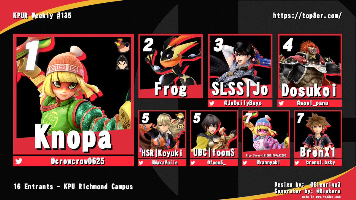 Chehdrowan's tweet photo. This week's Top 8 consists mainly of smashers that played only one character and I think that's beautiful.

1st - @crowcrow0625 
2nd - Frog
3rd - @JoDailyBayo 
4th - @wool_panu 
5th - @MakaVuile 
5th - @foomS_ 
7th - @kannyobi (we'll miss you!)
7th - BrenX1 https://t.co/KJWjEGmhJ4