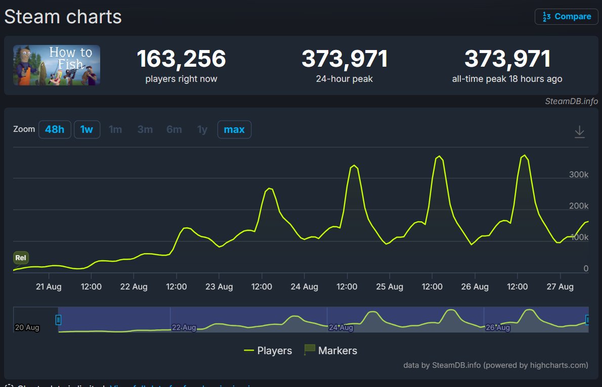 howtofishcoin's tweet photo. It’s been only 1 week since How To Fish launched, and the game is holding up really well.

What stands out is that the growth hasn’t slowed down.

We’re seeing new ATHs in concurrent players basically every day, while the amount of content being created around the game keeps growing across TikTok, YouTube, Instagram, Twitch and more.

People are actually playing it, creating content, sharing it with others, and bringing new players in.

For a game that’s only been live for a week, that kind of organic attention is a very good sign.

And we’re still very early.

$FISH