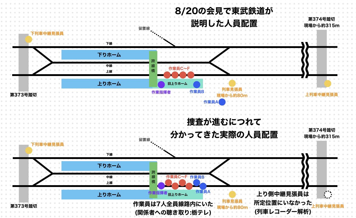tolerance_oka's tweet photo. 東武新鹿沼スペーシア事故

レコーダー解析で分かったこと
・中継見張員は所定位置に居なかった
・約200m手間で警笛
・ホーム進入速度は52km/h

関係者聴き取りで分かったこと
・7人とも線路内に居た
・指揮者含む3人はホーム上に逃れた
・運転士は「異音」を感知し非常ブレーキを掛けた https://t.co/SeCtg9bHTR