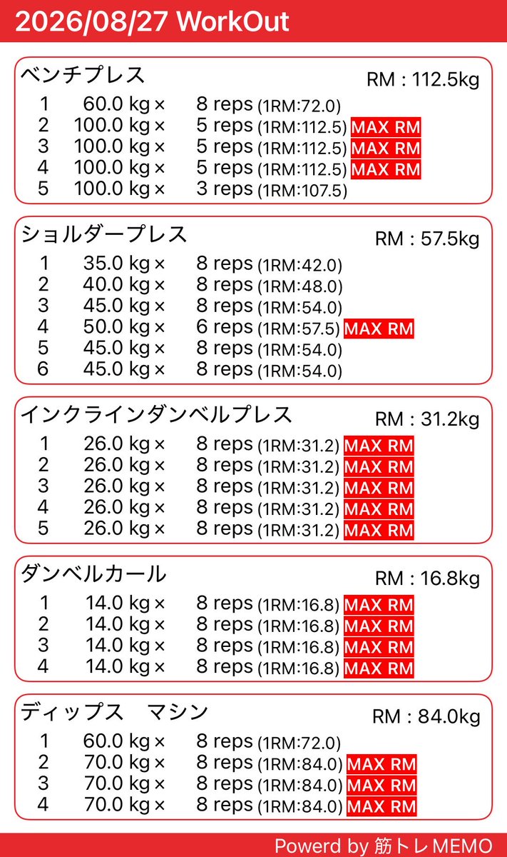 avedan_oshare's tweet photo. おつトレさまです！🏋️
ケガしてから久しぶり？3週間ぶり？のベンチプレス！100kg挙げることが出来たから、ちょっと安心ー😌ケガの経験活かして、丁寧なトレーニングに励みます。
#筋トレ好きと繋がりたい #筋トレ初心者 #筋トレ #アニトレ #アニメ https://t.co/A1Yx0SXrlU