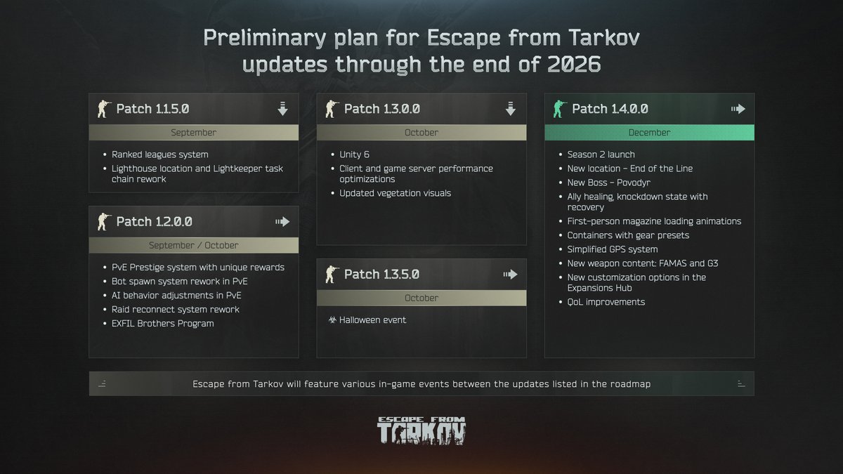 tarkov's tweet photo. Preliminary plan for #EscapefromTarkov updates through the end of 2026. https://t.co/h7iXmgb8KL