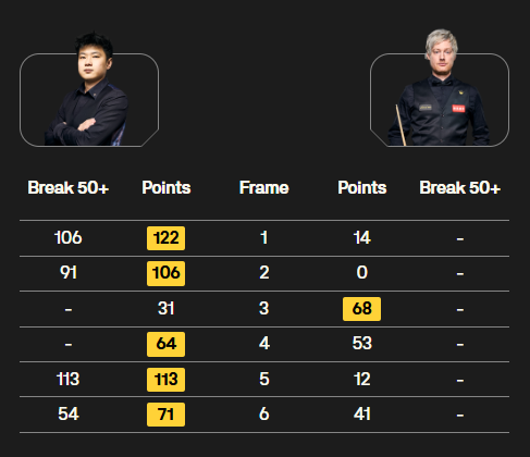 philhaigh_'s tweet photo. Big moment for Zhao Xintong as he goes to world number one for the first time after beating Neil Robertson 5-1 in Wuhan.

Just the 13th world number one since rankings were first utilised in 1975. 

It's not many. Takes some doing.

Into the semis vs Xiao or Williams. https://t.co/TZ3iaqlJ1c