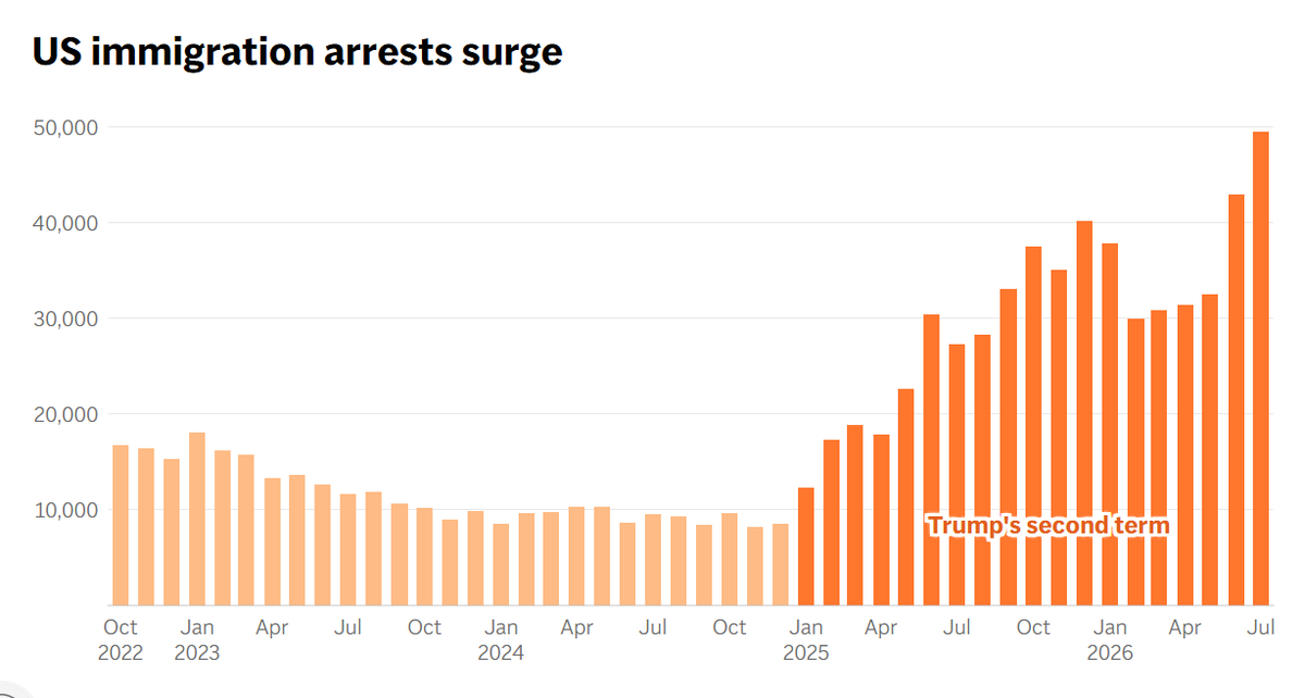 RealJarTaylor's tweet photo. There was a record level of Trump deportations in July. 

As you can see, there was a drop, from Jan. to Feb. this year, after the Good and Pretti shootings in Minneapolis. 

These numbers need to climb even more, but low-profile arrests appear to be effective. https://t.co/aYaZLFXAWI