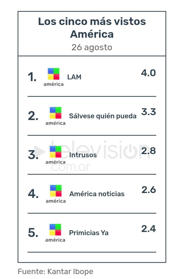 AngeldebritoOk's tweet photo. Fenómeno #LAM
que es gesto, es meme y números.

Lo más visto del canal
Lo más visto del rubro
Arriba de todo el 9 y gran parte del trece .  Grsciassssssss @elejercitodelam https://t.co/XIzjQxzw1t