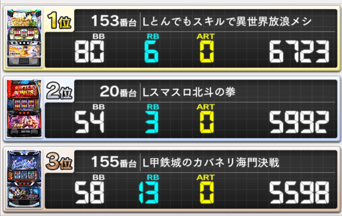 StaffV6's tweet photo. 本日のパチンコパチスロ出玉ランキング‼️

 #とんでもスキルで異世界放浪メシ が6000枚over🥇
 #北斗の拳 5000枚over🥈/ #甲鉄城のカバネリ海門決戦 5000枚over🥉
パチンコも大盛り上がり❣️

明日も休まず元気に営業中😄
ご来店お待ちしております🙌🙌 https://t.co/a8O2UB1H2D