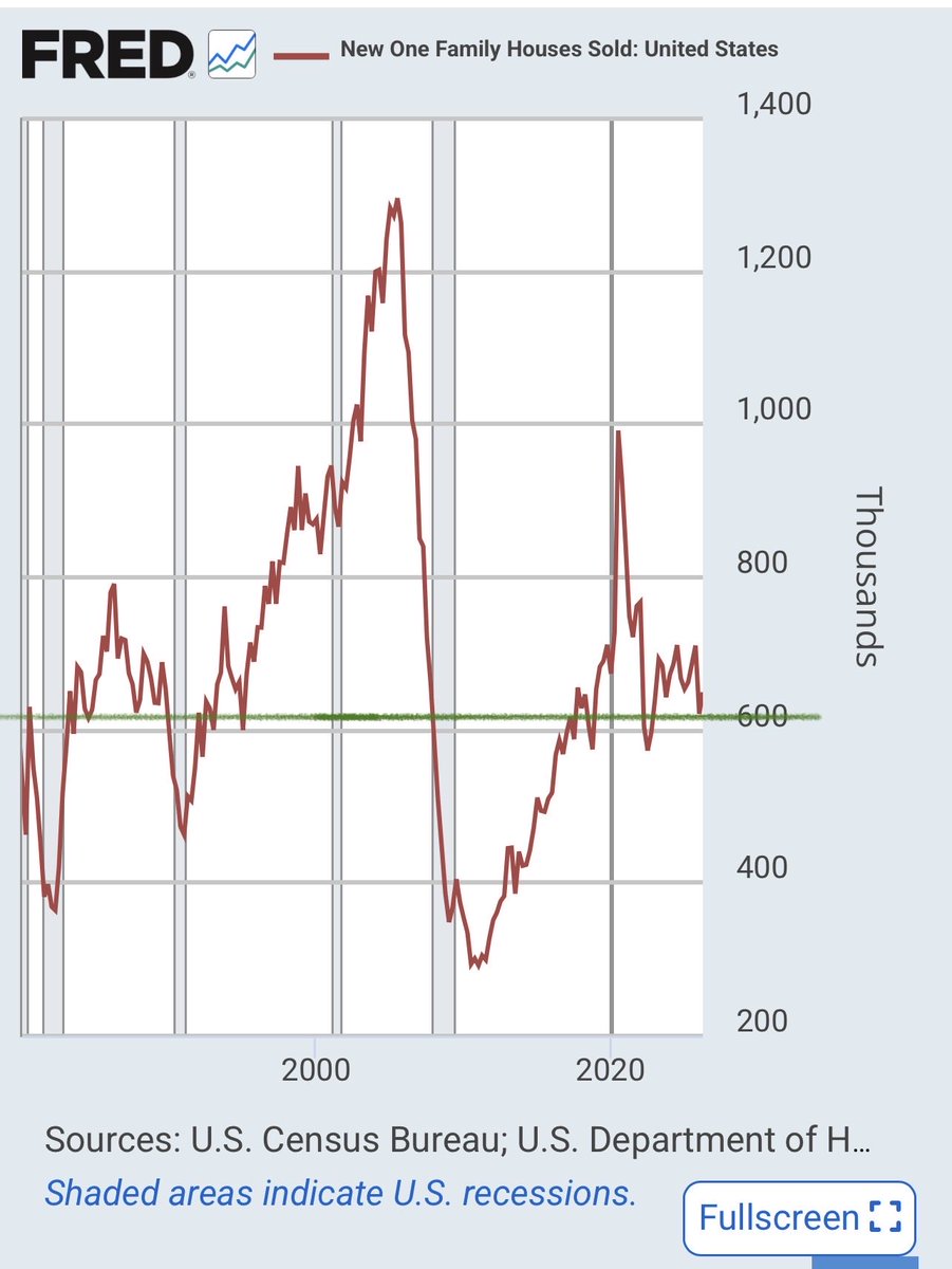 DrJStrategy's tweet photo. The Fed’s Housing Blindness

As Jackson Hole unfolds, the Federal Reserve is again presenting a striking contradiction: officials insist policy is not restrictive even as the housing market operates in recessionary conditions.

Housing is where Fed policy has its clearest and fastest effect. Higher rates raise mortgage costs, crush affordability, freeze transactions, cut construction, erase refinancing, and pressure the lenders, builders, brokers, suppliers, and municipalities that depend on residential activity. That is not a side effect, it is the central monetary policy transmission channel.

Yet Fed officials have no apparent difficulty ignoring the basic facts. Home sales are tracking near their weakest annual pace since 2011, construction has softened, and mortgage activity remains severely depressed. Buyers are priced out by high rates and prices, owners with low rate mortgages are locked in place. The result is a housing recession defined by collapsed turnover and impaired building, even without a nationwide price crash.

Jackson Hole is an illustration of the Keynesian mind rot that new Fed Chair  Kevin Warsh will need to confront. Basic monetary theory has been discarded. Policy acts with long and variable lags and hits interest sensitive sectors before backward looking aggregate statistics reveal the full damage. Add the fact that Supply Side economics is being reintroduced into policy, and the noise coming out of Jackson Hole should be epic. 

The mainstream media have largely acted as lap dogs, amplifying official language instead of asking the elementary question: If policy is not restrictive, why is the economy’s most rate sensitive sector already in recession?

In addition, think about those 
pundits that advocate rate hikes. 

We what are observing is Progressive Left Keynesian technocrats in all their glory. 

For investors, the real risk is not simply that housing is in recession. It is that Fed officials at Jackson Hole can look directly at its wreckage collapsed turnover, strangled construction, and buyers shut out by policy-driven mortgage costs and still insist that policy is not restrictive. 

They have no trouble disregarding basic facts when those facts conflict with their models or institutional priors. Meanwhile, a compliant Wall Street acts as a lap dog, repeating the Fed’s abstractions rather than pressing the obvious contradiction: if the sector most exposed to interest rates is in recession, by what serious definition is monetary policy not tight?