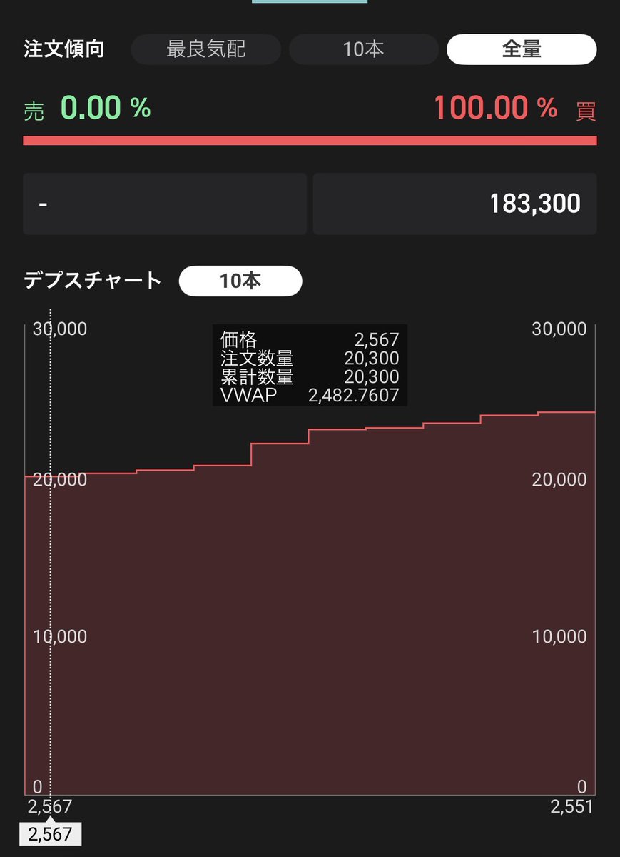 tak8aaa_7's tweet photo. アスタリスクがストップ高で売りが寄り付かない。
ユニクロでお馴染み自動レジの開発特許を持つ会社。小売店の自動化を推進してたけど減税絡みで政府が支援する模様。

アパレルと違いRFタグを誰が貼る、費用どうする？問題が解決するかもね。
ところで上場したての決算書SWのパロディで面白かったな。 https://t.co/EDjUnOuEyr