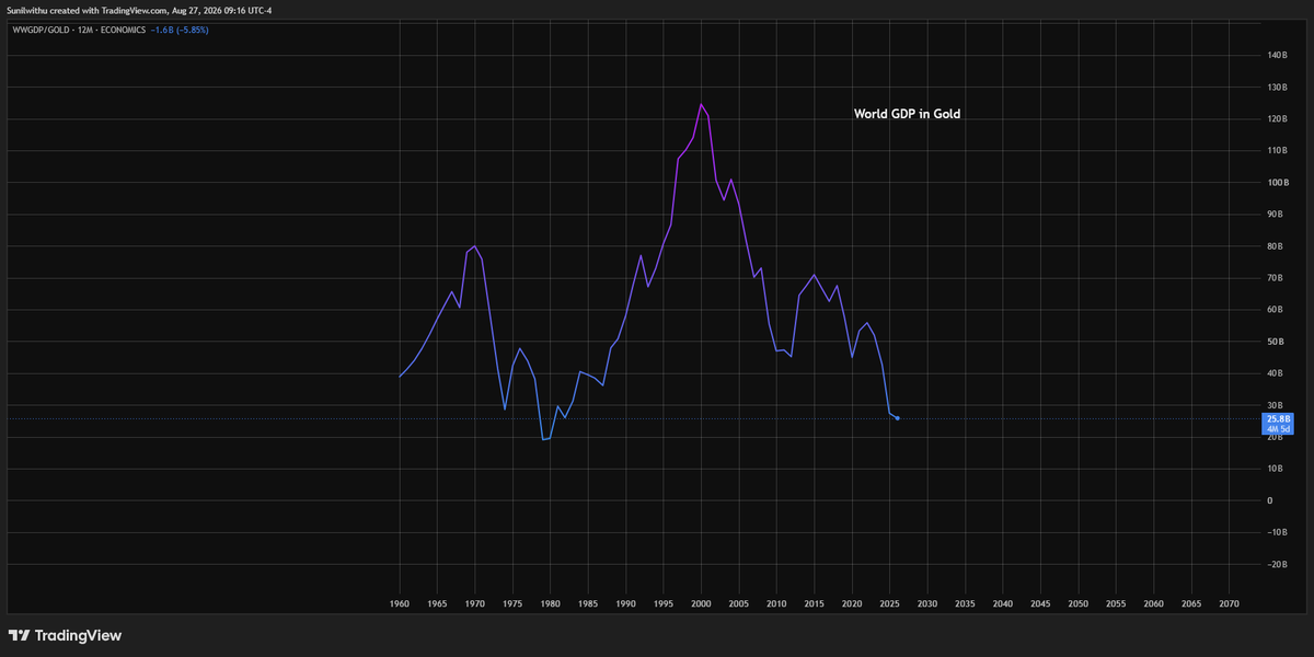 Macrobysunil's tweet photo. World GDP measured in Gold is now on its way to falling below the 1980 low.

In fiat terms, the world economy looks dramatically larger than it was 40–50 years ago.

But measure that same GDP in Gold, a monetary asset that cannot be printed, and much of that “growth” disappears.

That is the illusion created by nominal GDP.

Print more money.
Asset prices rise.
Wages rise nominally.
GDP rises nominally.
Debt rises even faster.
On paper, everyone becomes “richer.”
But against scarce real assets, the picture looks very different.
This doesn't mean the world produced nothing more than in 1980. Technology, productivity and actual output have clearly improved.
It means the enormous increase in nominal wealth is nowhere near the same thing as an enormous increase in real purchasing power.

And the people who benefited most were those who already owned assets.

Fiat inflated the numbers.
Asset owners captured the upside.
Savers watched purchasing power erode.
Wealth inequality widened.

World GDP measured in Gold is approaching levels last seen around 1980.

That chart tells you more about the monetary system than another record-high nominal GDP print ever will.