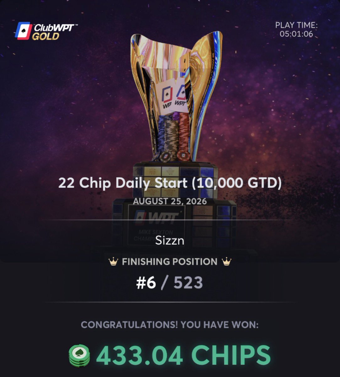 SizznPoker's tweet photo. Two good results the last few days. The huge field tournaments on coin are a grind but rewarding. Fell one short of a medal, but we move forward! 

#CoinPoker #ClubWPTGold https://t.co/Kre4wdQc5D