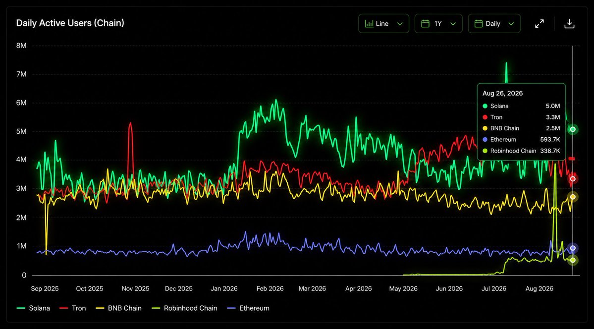 SolanaHub_'s tweet photo. 🚨 Solana hits 5 million daily active addresses.

Bullish on $SOL. https://t.co/9dzNYuRida