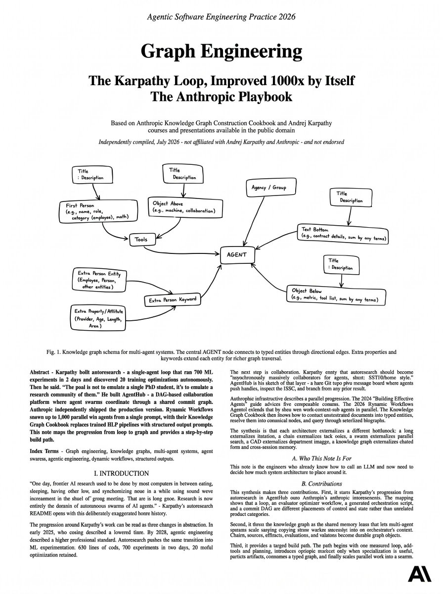 AnnatarXBT's tweet photo. this is pure f*cking gold

andrej karpathy landed at anthropic 14 weeks ago

the "two anthropic seniors made his loop 1000x better with graph engineering" part - can't verify it anywhere, so i'm not selling it as fact

what's real and public: anthropic's own knowledge graph cookbook, and karpathy's autoresearch loop that ran 700 experiments in 2 days and found 20 optimizations on its own

i tried the graph approach on my own setup. first reply hit different

claude dropped the canned answer and actually reasoned through it

read it now, then check the article below