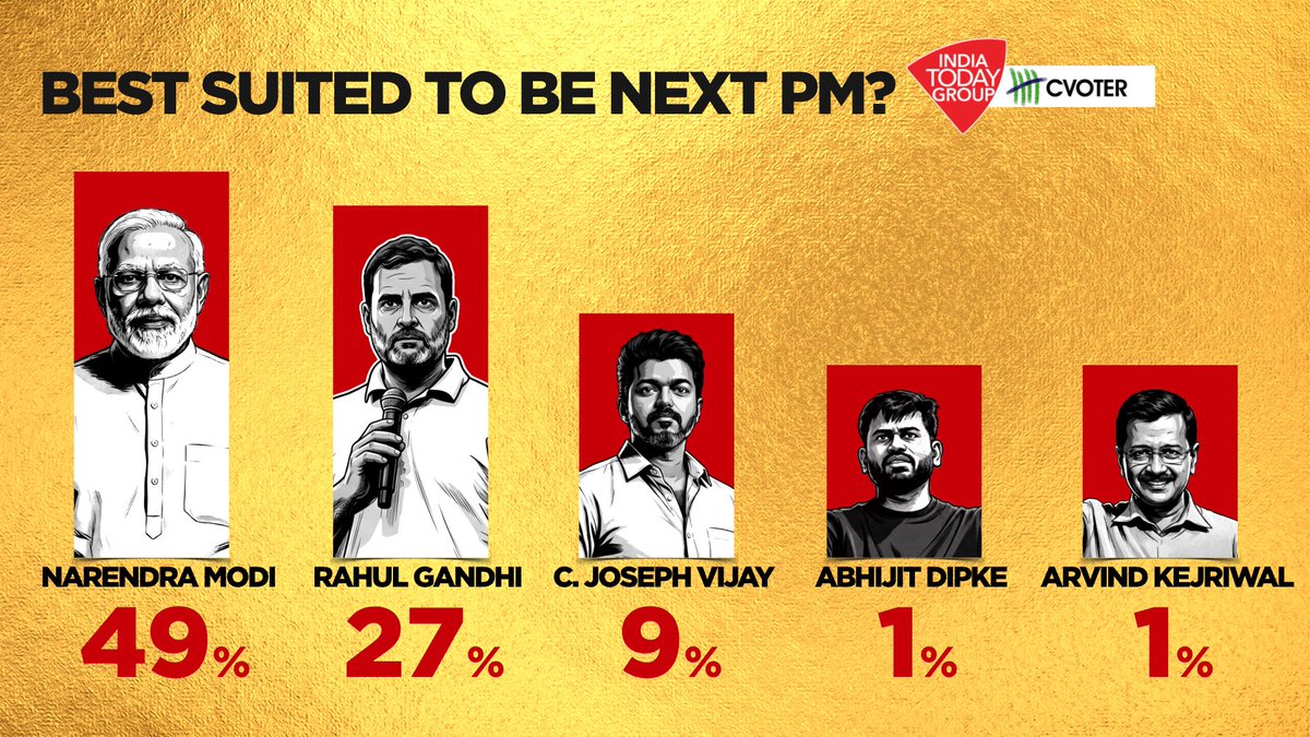 Akshita_N's tweet photo. CM @TVKVijayHQ makes his entry into the national Mood Of the Nation survey by @IndiaToday https://t.co/JhuKr9QAr8