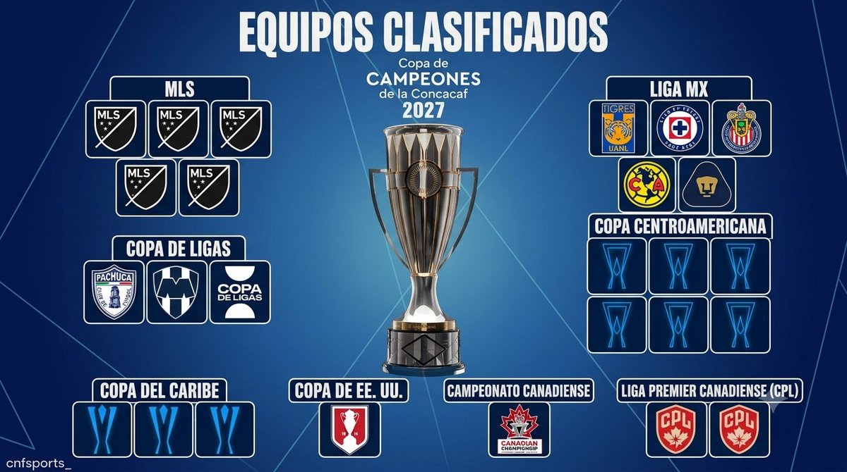 gvlo2008's tweet photo. La LigaMX tendrá a 8 equipos en la Concacaf en 2027, solo falta definir si León termina en primero, segundo o tercero de Leagues Cup, serán ellos, sino será Xolos. https://t.co/d9J2lRJISP