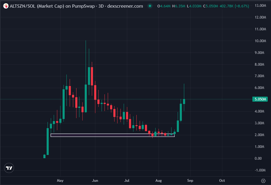 gem_insider's tweet photo. can't believe you faded the most obvious crypto narrative  🤯

solana:CcLd8HTAKLWtQHatqPwBQjtuCA72FNB9E1ckRTEzpump is moving with escape velocity

market is pumping hard, Bitcoin and heavyweights are moving parabolic. Its a no brainer that ALTs are going to follow next.

.... and Altseason will be the biggest ever narrative in crypto 

this one still feels mispriced in single digits 

solana:CcLd8HTAKLWtQHatqPwBQjtuCA72FNB9E1ckRTEzpump is inevitable