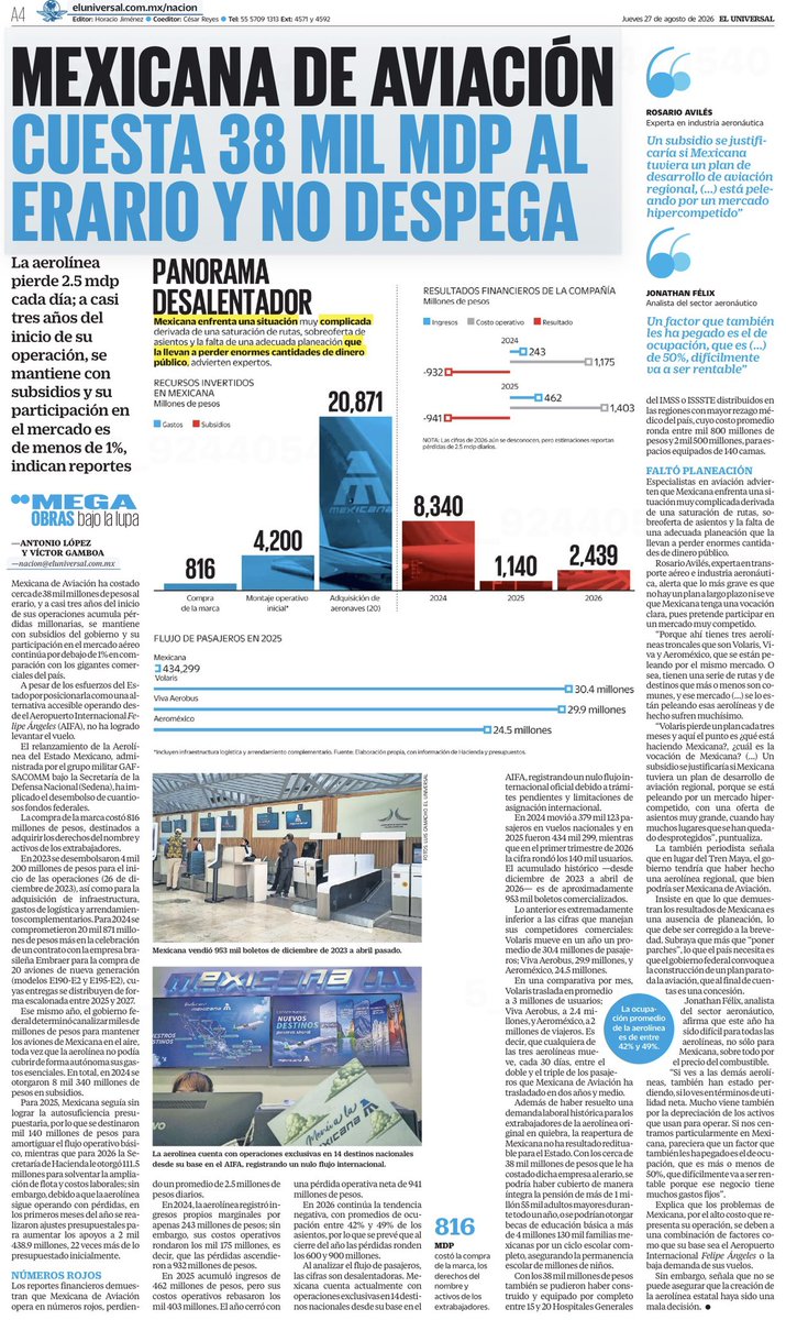 bereaguilarv's tweet photo. Otro capricho de López que los mexicanos seguimos pagando.

38 MIL MILLONES de pesos para una aerolínea que no despega.

Mexicana pierde 2.5 mdp diarios, transporta menos del 1% de los pasajeros del país y sobrevive gracias al dinero público. https://t.co/jUTHulfoKl