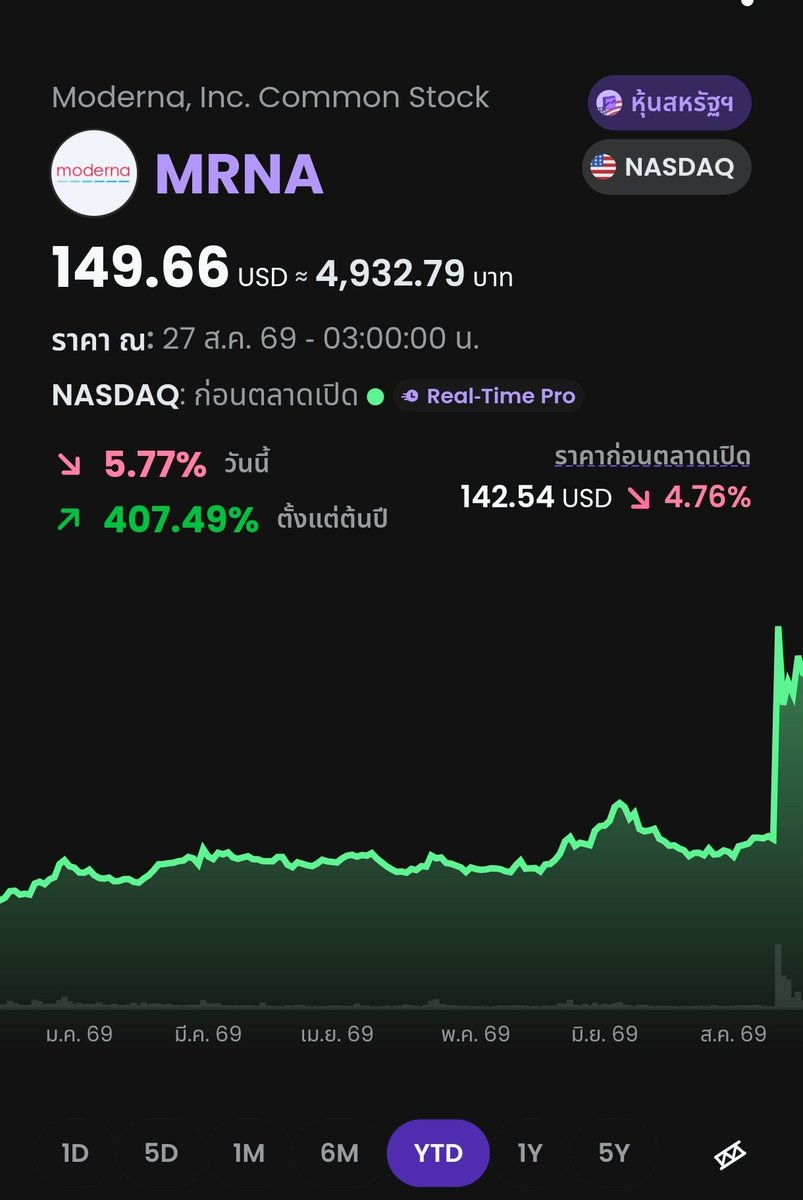 YounglearnCo's tweet photo. อัพเดท 5 หุ้นใน S&P 500 ผลตอบแทนสูงสุดตั้งแต่ต้นปี 🎉💸
1. SanDisk (SNDK) 💾 : ผลิตเมมโมรี่การ์ด, แฟลชไดรฟ์ และ SSDเก็บข้อมูล
2. Moderna (MRNA) 💉 : พัฒนายาและวัคซีนด้วยเทคโนโลยี mRNA
3. Dell (DELL) 💻 : ผลิตคอมพิวเตอร์ แล็ปท็อป และเซิร์ฟเวอร์สำหรับองค์กร
4. Micron (MU) 🔬 : ผลิตชิปหน่วยความจำ (DRAM/NAND)
5. Seagate (STX) 💽 : ผลิตฮาร์ดดิสก์ (HDD) สำหรับคอมพิวเตอร์
 #หุ้นอเมริกา #stock #ลงทุนหุ้น
#ลงทุนหุ้นอเมริกา
 #หุ้นต่างประเทศ #คุยหุ้น
#หุ้นน่าสนใจ #หุ้นวันนี้ #ลงทุน
#younglearn #วัยเรียนรู้