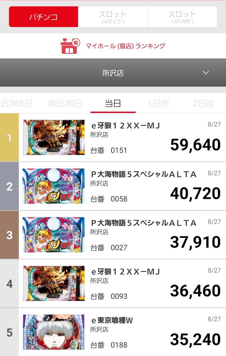 daidaidai727's tweet photo. マルハン所沢店　
8月27日(木) 22時25分頃の結果です👀

☑パチンコ
第1位　ｅ牙狼１２ＸＸ－ＭＪ
第2位　Ｐ大海物語５スペシャルＡＬＴＡ
第3位　Ｐ大海物語５スペシャルＡＬＴＡ

☑スロット
第1位　Ｌ／ミリオンゴッド／ＣＸ
第2位　ＬアズールレーンＫＮ
第3位　Ｌ　パチスロ北斗の拳ＡＤ　ＸＲ

☑スロット（Aタイプ）
第1位　ＳマイジャグラーⅤＫＤ
第2位　ＳマイジャグラーⅤＫＤ
第3位　ＳネオアイムジャグラーＥＸーＫＫ

明日も10時開店【オンライン抽選】となります
抽選参加申し込み締め切り9時30分です
お客様のご来店、お待ちしております✨