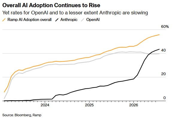 C_Barraud's tweet photo. 📉 The price of intelligence is collapsing while the cost of the infrastructure required to produce it remains extremely high - Bloomberg
*It seems what companies are willing to pay to consume AI is falling quickly.

➡️ Compute remains expensive, some Nvidia servers shall rise by 15%, Samsung is raising prices for certain advanced capacity, and memory shortages could extend into 2027. Therefore, the final product is getting cheaper while several of the inputs required to produce it remain scarce and expensive. Nvidia is still posting gross margins close to 75% but this may simply mean that the economic rent is shifting away from model providers and toward chips, memory, networking, power and data centers.

⚠️ If OpenAI, Anthropic, Google, Chinese models and open-source alternatives eventually deliver sufficiently similar performance, companies will simply route workloads toward whichever model offers the best performance-to-price ratio and AI could therefore become increasingly difficult to monetize at the model layer.

💸 Moreover, across 919 earnings calls from the 60 largest US-listed financial companies, almost 80% now mention AI and more than half discuss its cost, yet virtually none provide a precise figure for the financial return already generated. After several years of massive spending, the fact that the benefits remain so difficult to quantify is becoming a genuine warning signal.

📈 Credit markets are starting to reflect this. Increasingly, debt, private credit, SPVs and various guarantees are being used to fund the next wave of infrastructure. If revenues take longer than expected to materialize, the industry will need either more capital, less capex or lower returns.

If volumes fail to fully offset falling prices while infrastructure remains expensive and increasingly debt-funded, some of today’s valuations will become much harder to justify.

*Bloomberg link: https://t.co/wi7G5RUExT