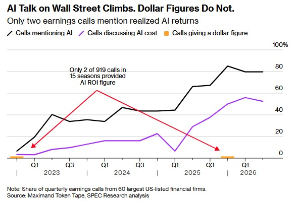 C_Barraud's tweet photo. 📉 The price of intelligence is collapsing while the cost of the infrastructure required to produce it remains extremely high - Bloomberg
*It seems what companies are willing to pay to consume AI is falling quickly.

➡️ Compute remains expensive, some Nvidia servers shall rise by 15%, Samsung is raising prices for certain advanced capacity, and memory shortages could extend into 2027. Therefore, the final product is getting cheaper while several of the inputs required to produce it remain scarce and expensive. Nvidia is still posting gross margins close to 75% but this may simply mean that the economic rent is shifting away from model providers and toward chips, memory, networking, power and data centers.

⚠️ If OpenAI, Anthropic, Google, Chinese models and open-source alternatives eventually deliver sufficiently similar performance, companies will simply route workloads toward whichever model offers the best performance-to-price ratio and AI could therefore become increasingly difficult to monetize at the model layer.

💸 Moreover, across 919 earnings calls from the 60 largest US-listed financial companies, almost 80% now mention AI and more than half discuss its cost, yet virtually none provide a precise figure for the financial return already generated. After several years of massive spending, the fact that the benefits remain so difficult to quantify is becoming a genuine warning signal.

📈 Credit markets are starting to reflect this. Increasingly, debt, private credit, SPVs and various guarantees are being used to fund the next wave of infrastructure. If revenues take longer than expected to materialize, the industry will need either more capital, less capex or lower returns.

If volumes fail to fully offset falling prices while infrastructure remains expensive and increasingly debt-funded, some of today’s valuations will become much harder to justify.

*Bloomberg link: https://t.co/wi7G5RUExT